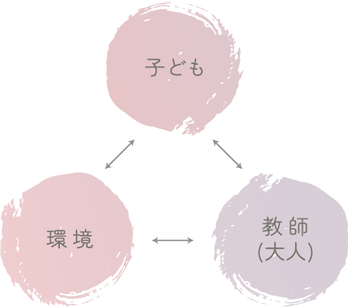 モンテッソーリ教育とは 相関図